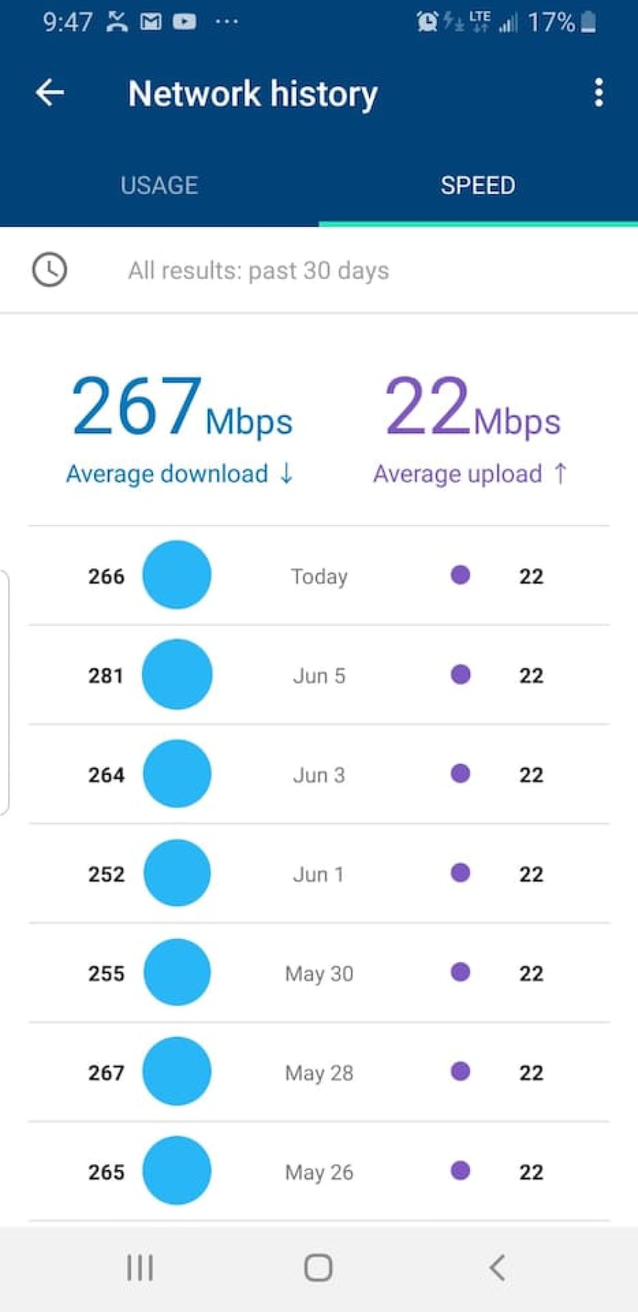 Check out those wifi speeds! Blazing fast internet for all your streaming and business needs :)
